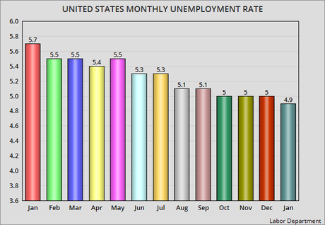 U.S. Unemployment Rate Finally Dips Below 5% (To 4.9%)