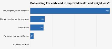 Does Low Carb Work?