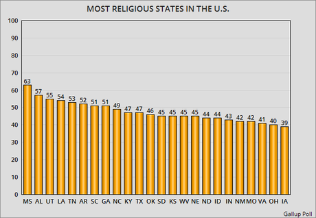Least And Most Religious States In The United States