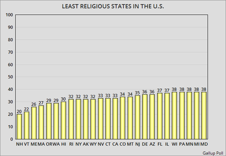 Least And Most Religious States In The United States