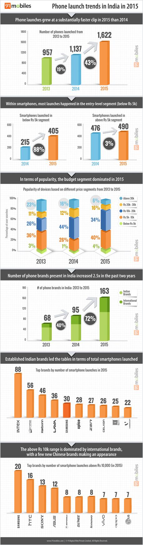 Study Smartphone Launch Trends India  2015