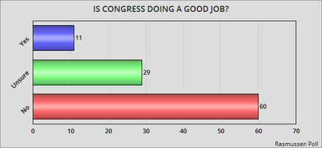 Congress Is Still Viewed Very Poorly By Most Americans