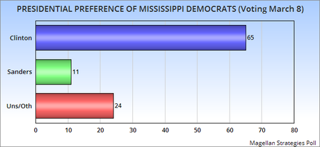 New Dem Polls For Louisiana, Michigan, And Mississippi
