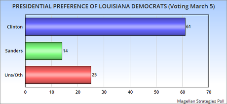 New Dem Polls For Louisiana, Michigan, And Mississippi