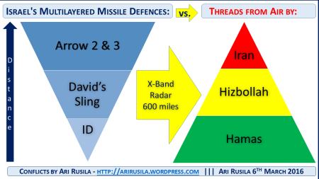 Israel's Multilayered Missile Defences by Ari Rusila