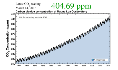 The Choice Before us is Urgent: Sans a Swift Switch to Renewables, Dangerous Climate Change May Be Imminent 405 ppm the Keeling Curve