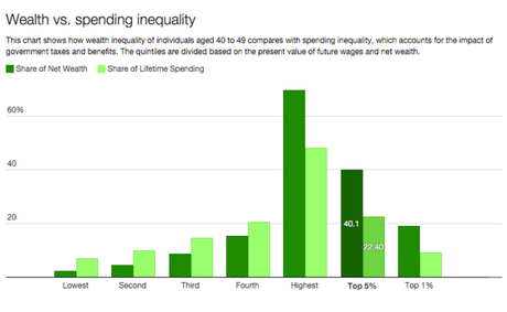 Inequality, spending, and GDP