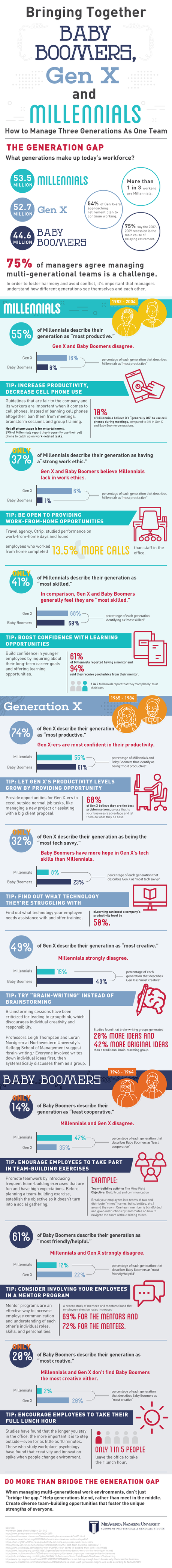 Managing Generations in the Workplace Bringing Together Baby Boomers, Gen X and Millennials: How to Manage Three Generations as One Team | MidAmerica Nazarene University