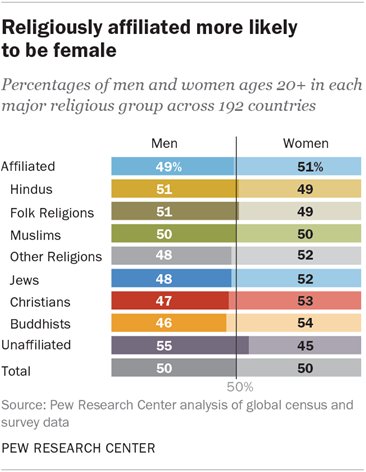Gender Gap Between Religious (& Non-Religious) People