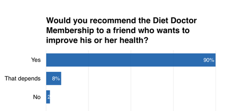 Would You Recommend the Diet Doctor Membership to a Friend?