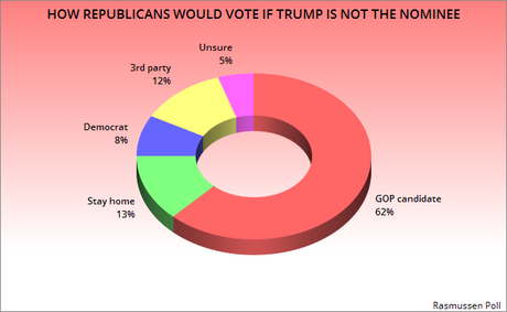 Party Voting %'s If Trump/Sanders Are Not The Nominees