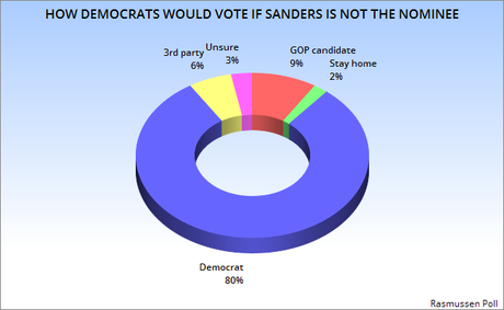 Party Voting %'s If Trump/Sanders Are Not The Nominees