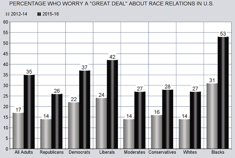 A Growing % Of Americans Worry About Race Relations
