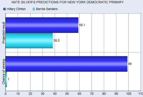 Nate Silver's NY Primary Prediction (And Latest Polls)