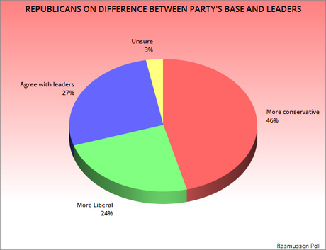 Party Division Among Republicans And Democrats