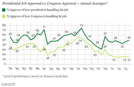 Job Approval - President Obama And Congress