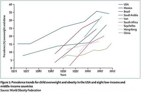Shocking Childhood Obesity Trends – and Still Going Up!