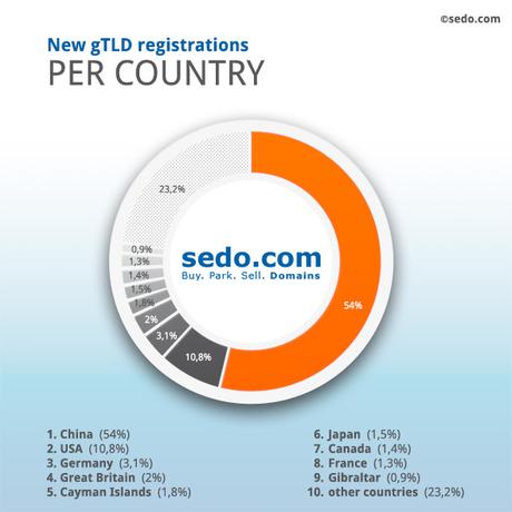 Chinese investors account for more than half of the ownership of all registered new gTLDs (54%).