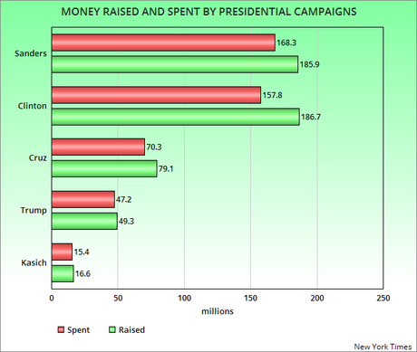 Sanders Has Spent More Money Campaigning Than Others