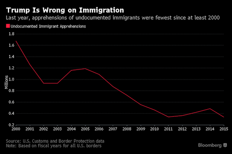 Trump Is Wrong About Immigration