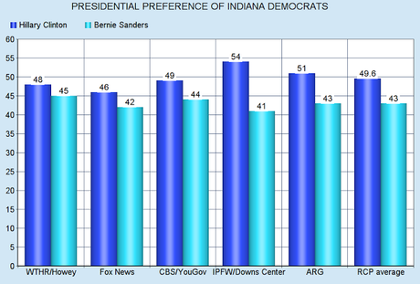Indiana Democrats Seem To Prefer Clinton Over Sanders