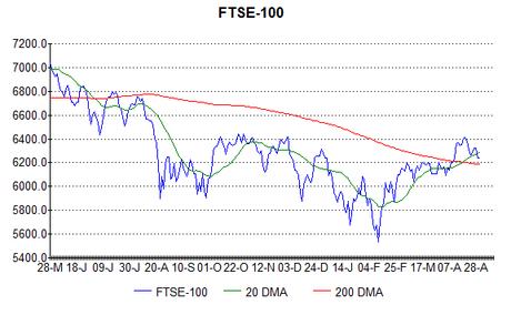 FTSE exceeds my target.