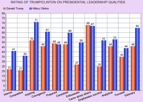 Clinton Rated Better Than Trump On Leadership Qualities Clinton Rated Better Than Trump On Leadership Qualities