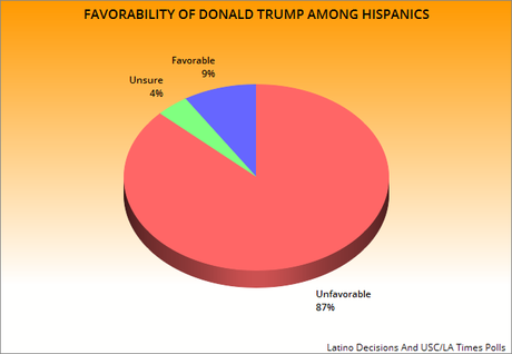 Trump Trails Clinton Badly Among Hispanic Voters