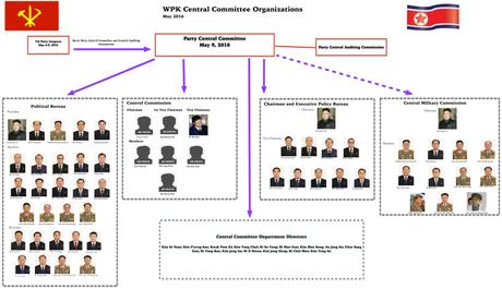 Power Organizations after 7th Party Congress (Photo: NK Leadership Watch Graphic)