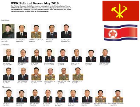 Power Organizations after 7th Party Congress (Photo: NK Leadership Watch graphic)