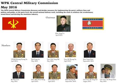 Power Organizations after 7th Party Congress (Photo: NK Leadership Watch graphic)