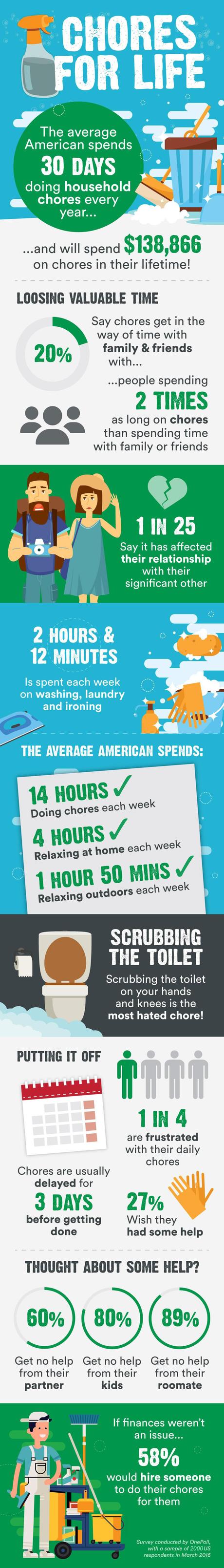 AMERICANS WILL SPEND $138,866 ON CHORES IN THEIR LIFETIME AMERICANS WILL SPEND $138,866 ON CHORES IN THEIR LIFETIME