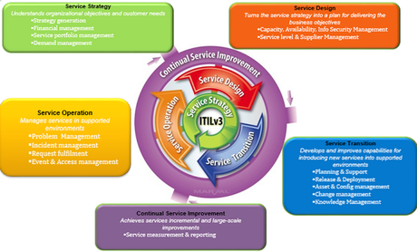 ITIL Basic Concepts - What is ITIL?​