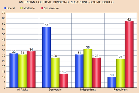 Democrats Liberal On Social Issues -- Not Economic Issues