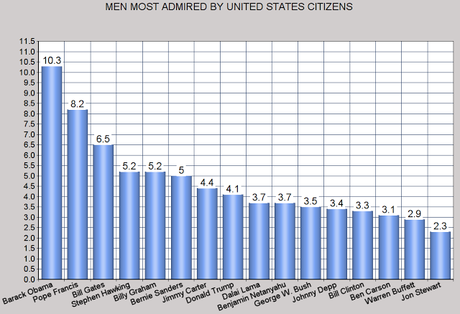 Men & Women Most Admired In The United States