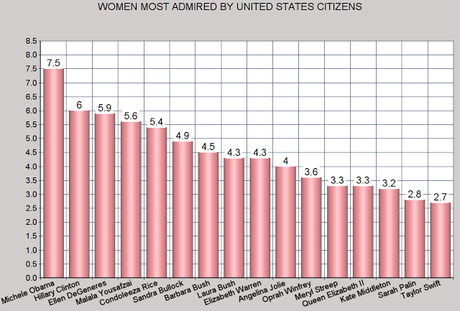 Men & Women Most Admired In The United States