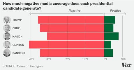 Clinton Has Received The Most Negative Media Coverage