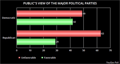 Public's View Of The Two Major Political Parties