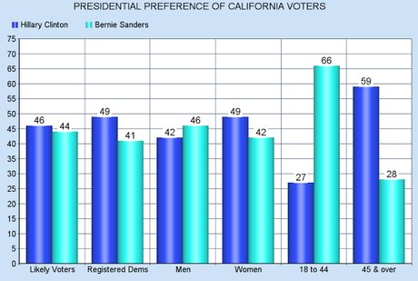 California Democratic Presidential Race May Be Tightening
