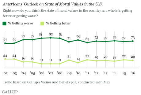 Are The Moral Values In The U.S. Getting Worse ?