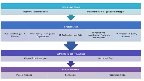 Why is conducting an IT business assessment so important? IT_Assessment_Methodology