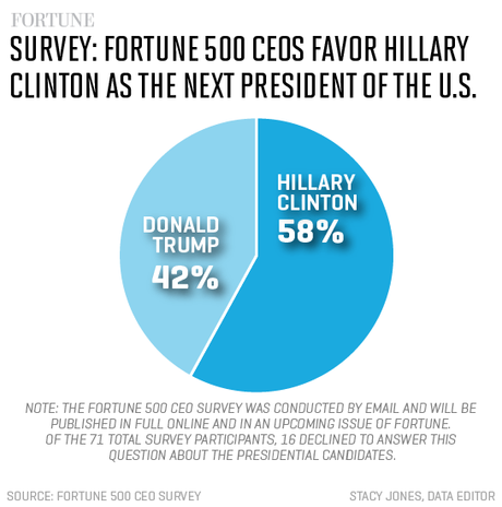 Fortune 500 CEO's Prefer Clinton Over Trump For President Fortune 500 CEO's Prefer Clinton Over Trump For President
