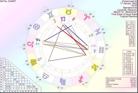 Muhammad Ali – A look back at the horoscope of the greatest heavyweight boxer of all time. Muhammad Ali – A look back at the horoscope of the greatest heavyweight boxer of all time.
