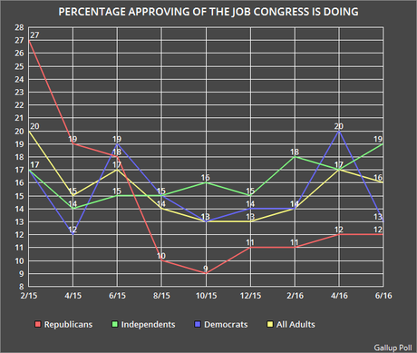 Approval Of The GOP Congress Is Still Extremely Low