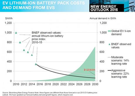 Batteries on a Game Changing Curve