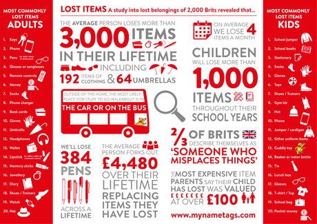We will Lose Over 3,000 ITEMS in our Lifetime We will Lose Over 3,000 ITEMS in our Lifetime