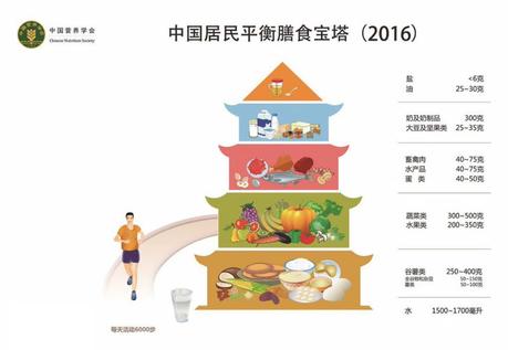 Chinese Balanced Diet Guideline:  250-400g Carbs