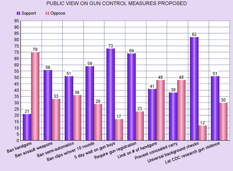 Views Of The American Public On Gun Control