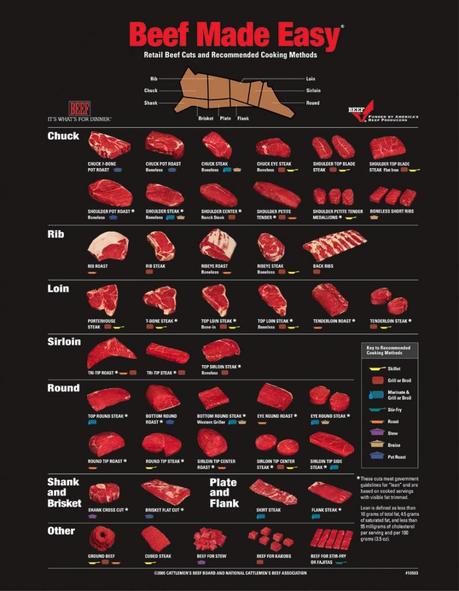 Rick Bakas Makes Beef Easy (Infographic)