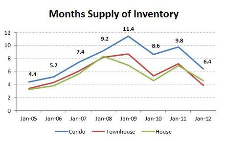 2012-01-month supply by type